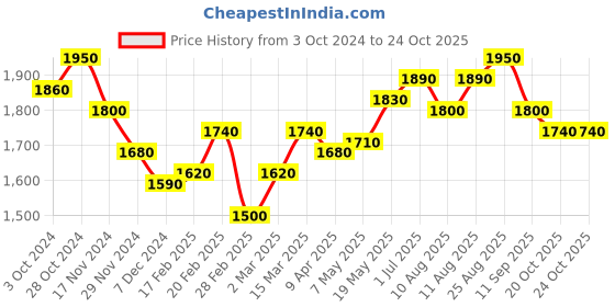 myntra.com Souchii Printed Fit & Flare Maxi Ethnic Dress souchii Price History Graph from 3 Oct 2024 to 22 Oct 2025