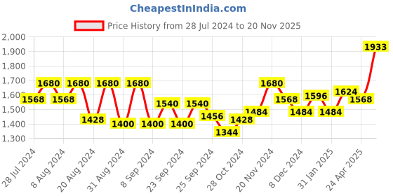 myntra.com Souchii Printed Fit and Flare Midi Dress souchii Price History Graph from 28 Jul 2024 to 20 Nov 2025