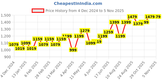 myntra.com Souchii Printed Fit & Flared Maxi Ethnic Dress souchii Price History Graph from 4 Dec 2024 to 5 Nov 2025