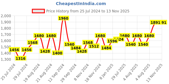myntra.com Souchii Printed Fit & Flared Maxi Ethnic Dresses souchii Price History Graph from 25 Jul 2024 to 12 Nov 2025