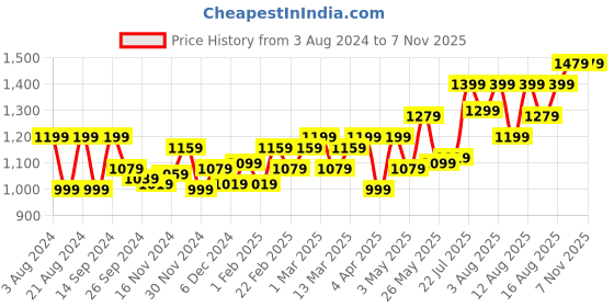 myntra.com Souchii Printed Flared Ethnic Dress souchii Price History Graph from 3 Aug 2024 to 5 Nov 2025