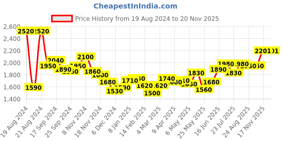 myntra.com Souchii Printed Halter Neck Flared Dresses souchii Price History Graph from 19 Aug 2024 to 19 Nov 2025