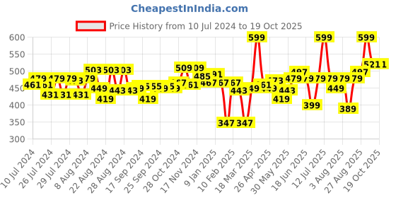 myntra.com Souchii Pure Cotton Tasselled Dupatta souchii Price History Graph from 10 Jul 2024 to 18 Oct 2025