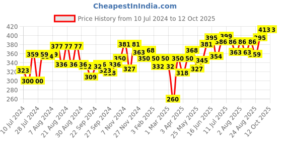 myntra.com Souchii Red Solid Tasselled Cotton Dupatta souchii Price History Graph from 10 Jul 2024 to 12 Oct 2025