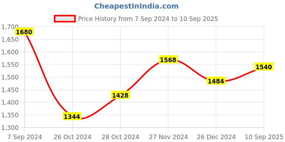 myntra.com Souchii Rose Floral Printed A-Line Midi Dress souchii Price History Graph from 7 Sep 2024 to 10 Sep 2025