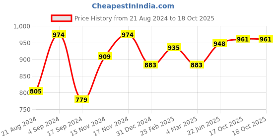 myntra.com Souchii Round Neck Knot Saree Blouse souchii Price History Graph from 21 Aug 2024 to 18 Oct 2025