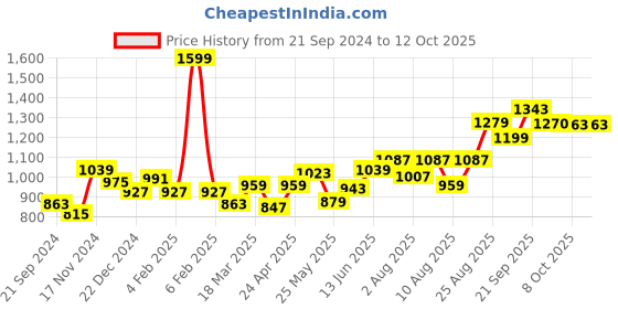 myntra.com Souchii Self-Design Tie Ups Fit & Flare Midi Ethnic Dress souchii Price History Graph from 21 Sep 2024 to 11 Oct 2025