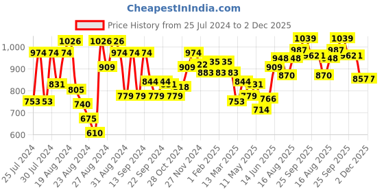 myntra.com Souchii Shawl Collar Knot Saree Blouse souchii Price History Graph from 25 Jul 2024 to 2 Dec 2025