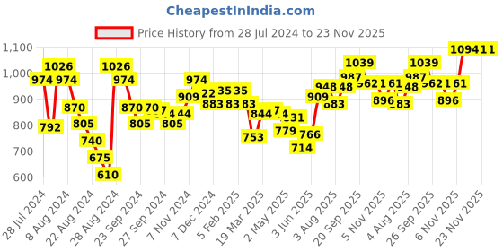 myntra.com Souchii Shirt Collar Dupion Saree Blouse souchii Price History Graph from 28 Jul 2024 to 21 Nov 2025