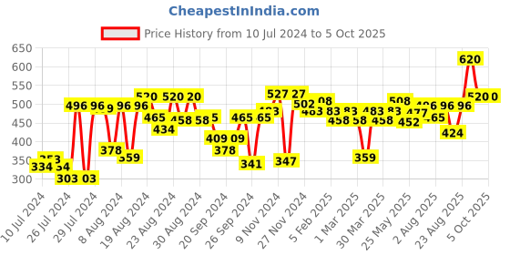 myntra.com Souchii Striped Tasselled Dupatta souchii Price History Graph from 10 Jul 2024 to 4 Oct 2025