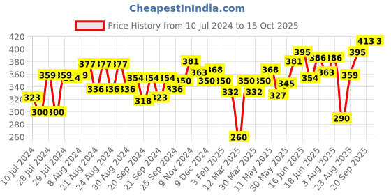 myntra.com Souchii Striped Tasselled Dupatta souchii Price History Graph from 10 Jul 2024 to 15 Oct 2025