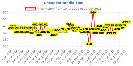 myntra.com Souchii Striped Tasselled Dupatta souchii Price History Graph from 10 Jul 2024 to 9 Oct 2025