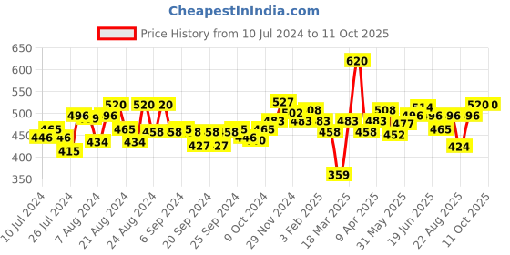 myntra.com Souchii Striped Tasselled Dupatta souchii Price History Graph from 10 Jul 2024 to 10 Oct 2025