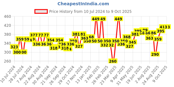 myntra.com Souchii Tasselled Zari Dupatta souchii Price History Graph from 10 Jul 2024 to 9 Oct 2025