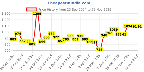 myntra.com Souchii V-Neck Dupion Silk Saree Blouse souchii Price History Graph from 23 Sep 2024 to 28 Nov 2025