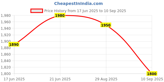 myntra.com Souchii Women Abstract Printed Layered A-Line Maxi Dress souchii Price History Graph from 17 Jun 2025 to 10 Sep 2025