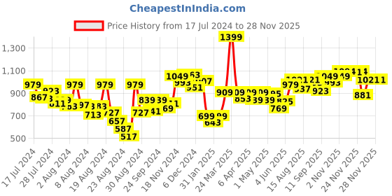 myntra.com Souchii Women Anarkali Kurta souchii Price History Graph from 17 Jul 2024 to 26 Nov 2025