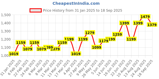 myntra.com Souchii Women Black & Yellow Printed Maxi Dress souchii Price History Graph from 31 Jan 2025 to 18 Sep 2025