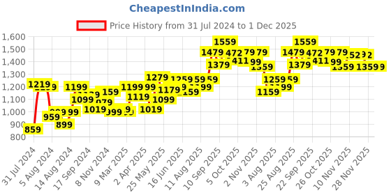 myntra.com Souchii Women Black Ethnic Motifs Yoke Design Thread Work Kurta souchii Price History Graph from 31 Jul 2024 to 30 Nov 2025