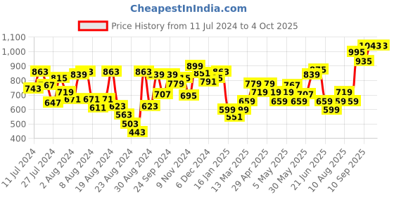 myntra.com Souchii Women Black Geometric Embroidered Grandeur & Majestic Artwork Kurta souchii Price History Graph from 11 Jul 2024 to 4 Oct 2025