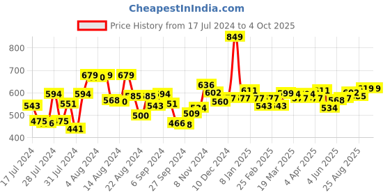 myntra.com Souchii Women Black Solid Flared Palazzos souchii Price History Graph from 17 Jul 2024 to 4 Oct 2025