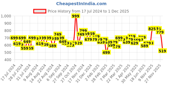 myntra.com Souchii Women Blue Casual Drawstring Palazzos souchii Price History Graph from 17 Jul 2024 to 1 Dec 2025