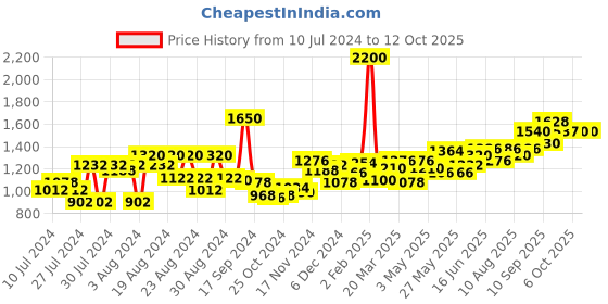 myntra.com Souchii Women Brown & Red Floral Printed Block Print Kurta souchii Price History Graph from 10 Jul 2024 to 12 Oct 2025