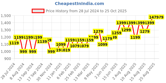 myntra.com Souchii Women Cream-Coloured Floral Printed A-Line Dress souchii Price History Graph from 28 Jul 2024 to 25 Oct 2025