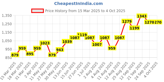 myntra.com Souchii Women Cream-Coloured Geometric Printed Block Print Kurta souchii Price History Graph from 15 Mar 2025 to 4 Oct 2025