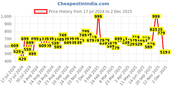 myntra.com Souchii Women Cream-Coloured Liva Palazzos souchii Price History Graph from 17 Jul 2024 to 1 Dec 2025