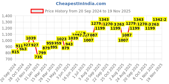 myntra.com Souchii Women Ethnic Motifs Printed Indie Prints Kurta souchii Price History Graph from 20 Sep 2024 to 19 Nov 2025