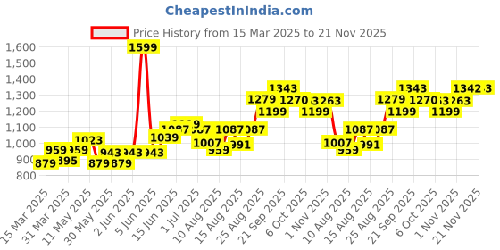 myntra.com Souchii Women Ethnic Motifs Printed Mirror Work Block Print Cotton Kurta souchii Price History Graph from 15 Mar 2025 to 20 Nov 2025