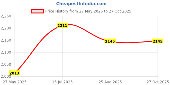myntra.com Souchii Women Floral Printed Halter Neck Chiffon Fit & Flare Maxi Dress souchii Price History Graph from 27 May 2025 to 27 Oct 2025