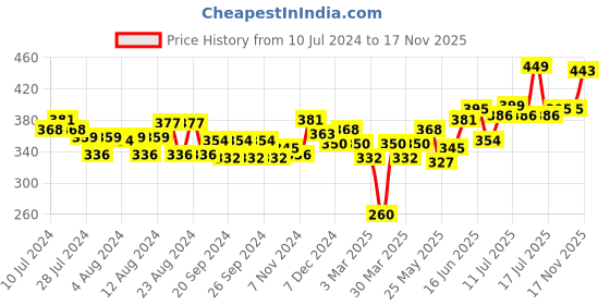 myntra.com Souchii Women Knitted Straight Palazzos souchii Price History Graph from 10 Jul 2024 to 17 Nov 2025