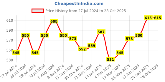 myntra.com Souchii Women Loose Fit Pure Cotton Patiala souchii Price History Graph from 27 Jul 2024 to 28 Oct 2025