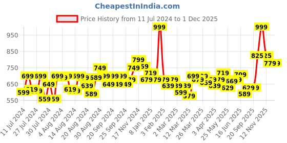 myntra.com Souchii Women Mauve Solid Liva Palazzos souchii Price History Graph from 11 Jul 2024 to 1 Dec 2025