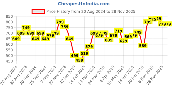 myntra.com Souchii Women Mid-Rise Trousers souchii Price History Graph from 20 Aug 2024 to 27 Nov 2025