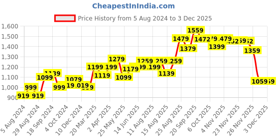 myntra.com Souchii Women Multicoloured Printed A-Line Kurta souchii Price History Graph from 5 Aug 2024 to 1 Dec 2025