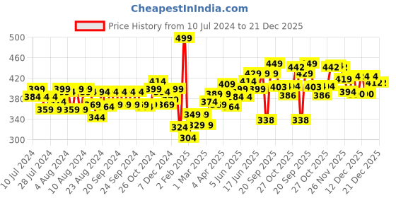 myntra.com Souchii Women Mustard Yellow Solid Slim-Fit Churidar-Length Leggings souchii Price History Graph from 10 Jul 2024 to 21 Dec 2025
