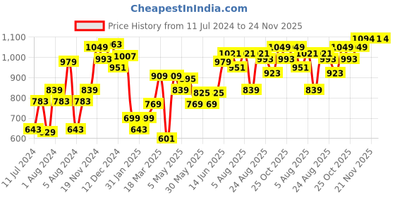myntra.com Souchii Women Olive Green Woven Design Kurta souchii Price History Graph from 11 Jul 2024 to 24 Nov 2025