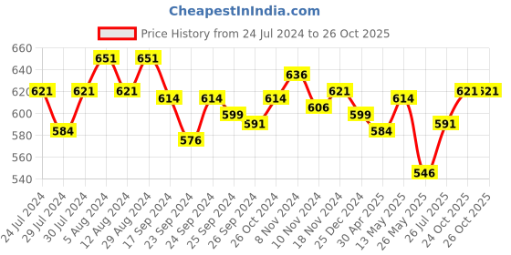 myntra.com Souchii Women Olive Green Woven Design Patiala souchii Price History Graph from 24 Jul 2024 to 25 Oct 2025