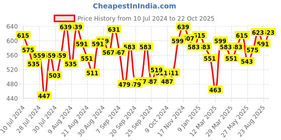 myntra.com Souchii Women Palazzos souchii Price History Graph from 10 Jul 2024 to 22 Oct 2025