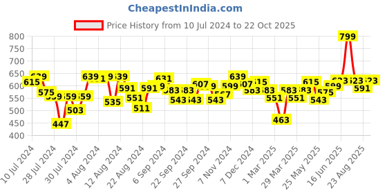 myntra.com Souchii Women Palazzos souchii Price History Graph from 10 Jul 2024 to 22 Oct 2025