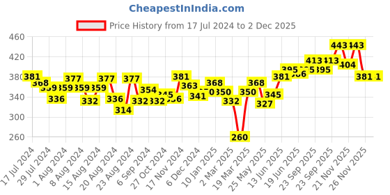myntra.com Souchii Women Peach-Coloured Knitted Palazzos souchii Price History Graph from 17 Jul 2024 to 2 Dec 2025