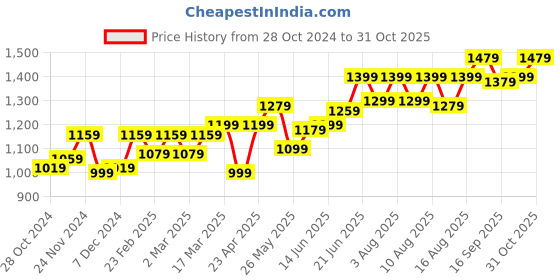 myntra.com Souchii Women Pink Floral Printed A-Line Dress souchii Price History Graph from 28 Oct 2024 to 29 Oct 2025