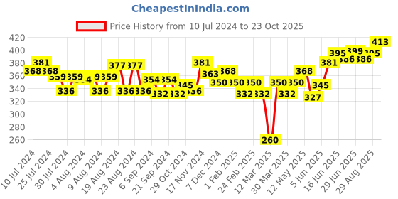 myntra.com Souchii Women Pink Knitted Palazzos souchii Price History Graph from 10 Jul 2024 to 23 Oct 2025
