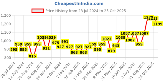 myntra.com Souchii Women Pink Printed Fit and Flare Dress souchii Price History Graph from 28 Jul 2024 to 25 Oct 2025