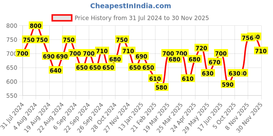 myntra.com Souchii Women Printed Flared Palazzos souchii Price History Graph from 31 Jul 2024 to 30 Nov 2025