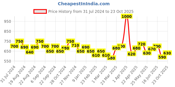 myntra.com Souchii Women Printed Flared Palazzos souchii Price History Graph from 31 Jul 2024 to 23 Oct 2025