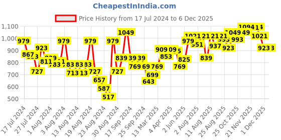 myntra.com Souchii Women Red & Yellow Floral Yoke Design Kurta souchii Price History Graph from 17 Jul 2024 to 5 Dec 2025